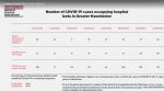 Number of COVID-19 cases occupying GM hospital beds 